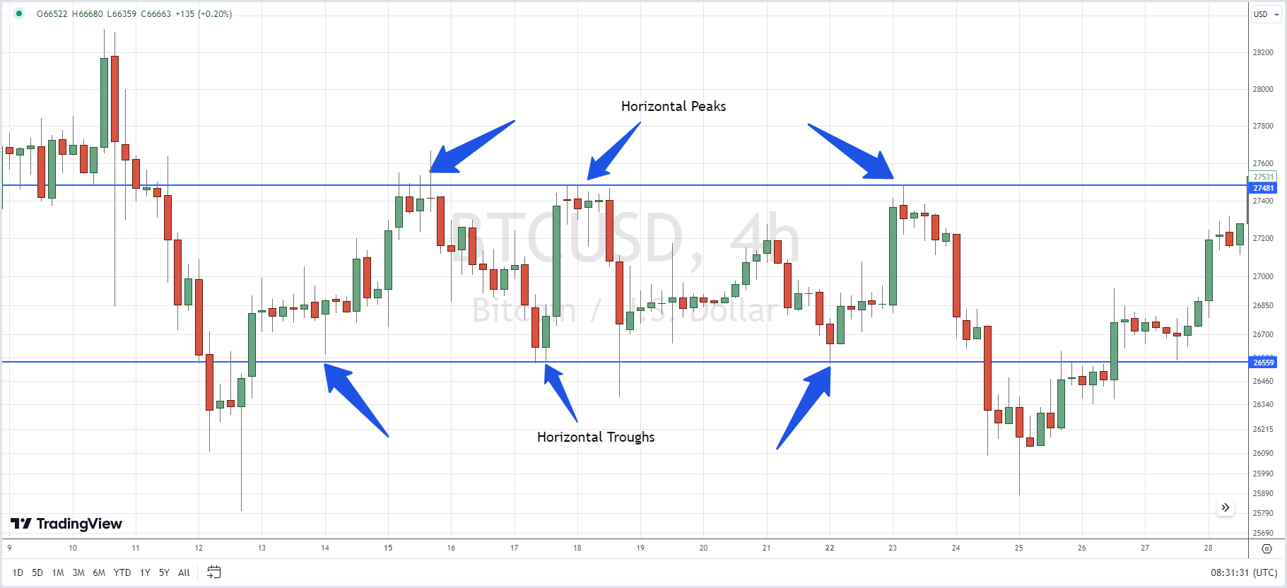 Consolidation is a sideways trend in technical analysis
