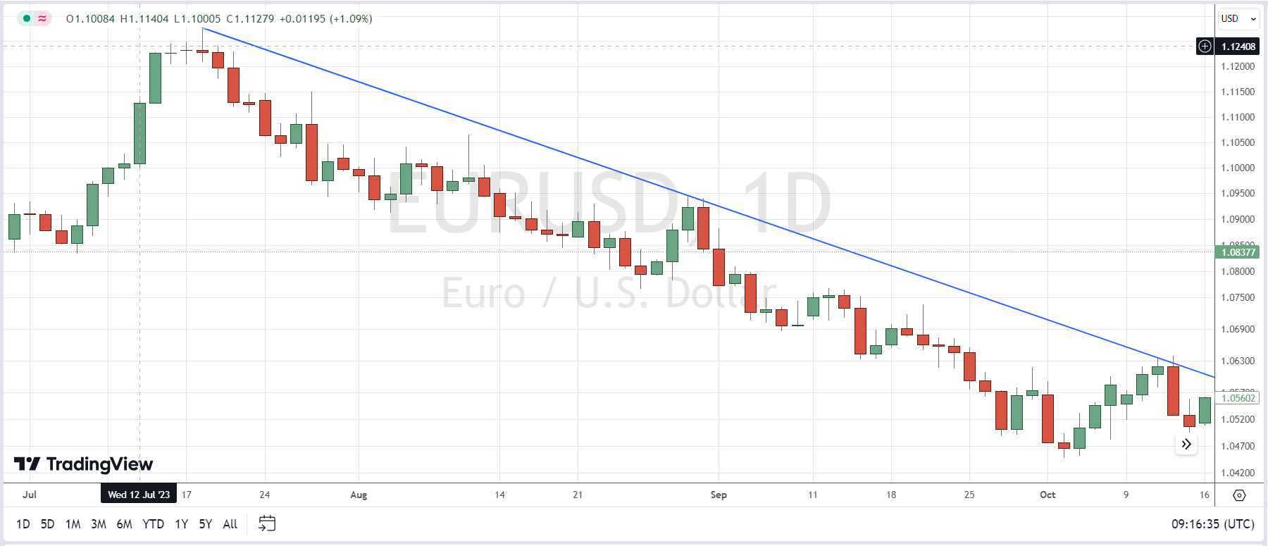 Downtrend line in technical market analysis