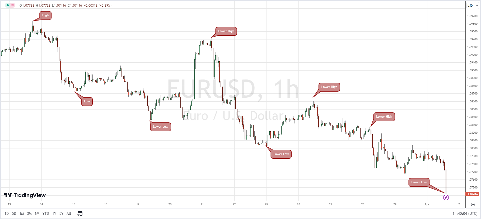 downtrend in technical analysis