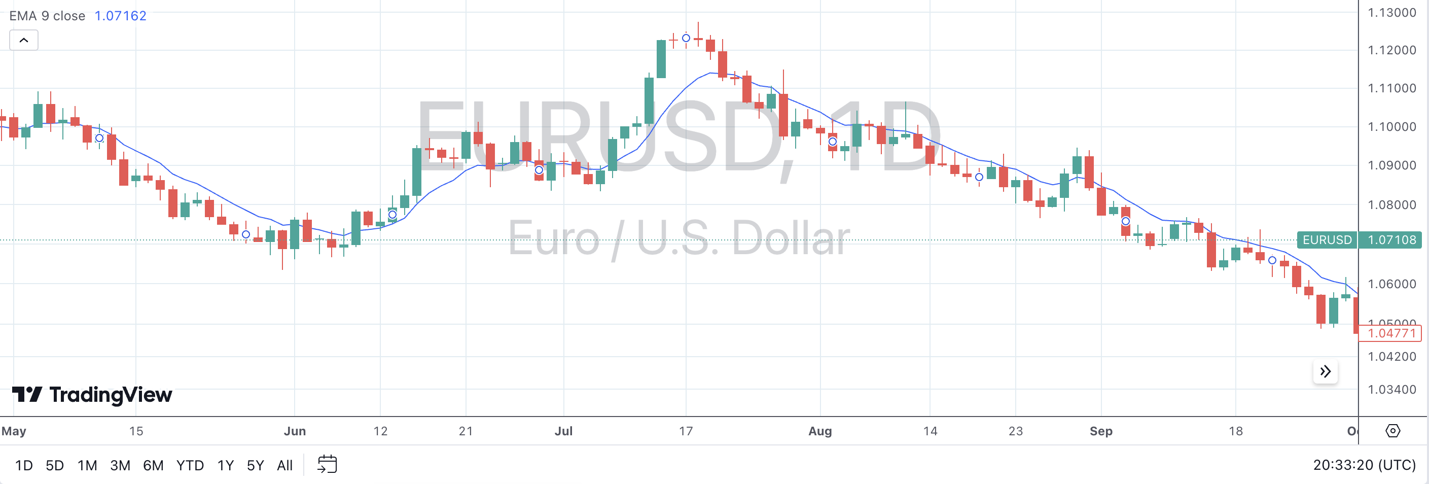 Exponential Moving Average (EMA) acting as dynamic support and resistance.