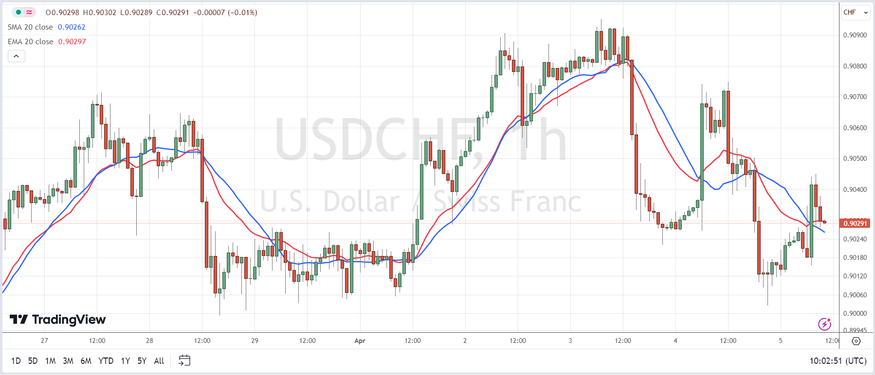 Exponential Moving Average (EMA) in technical analysis
