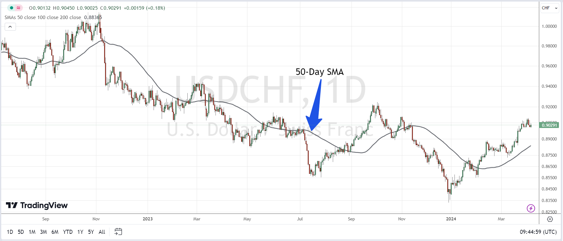 Simple Moving Average (SMA) in technical analysis