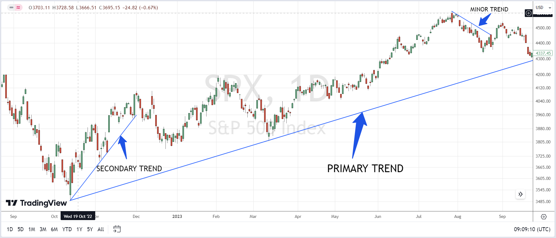 Market trends in Dow Theory
