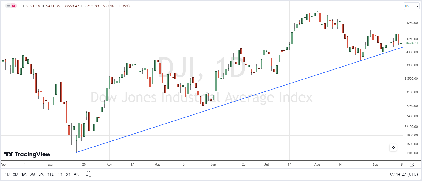 Uptrend line in technical market analysis