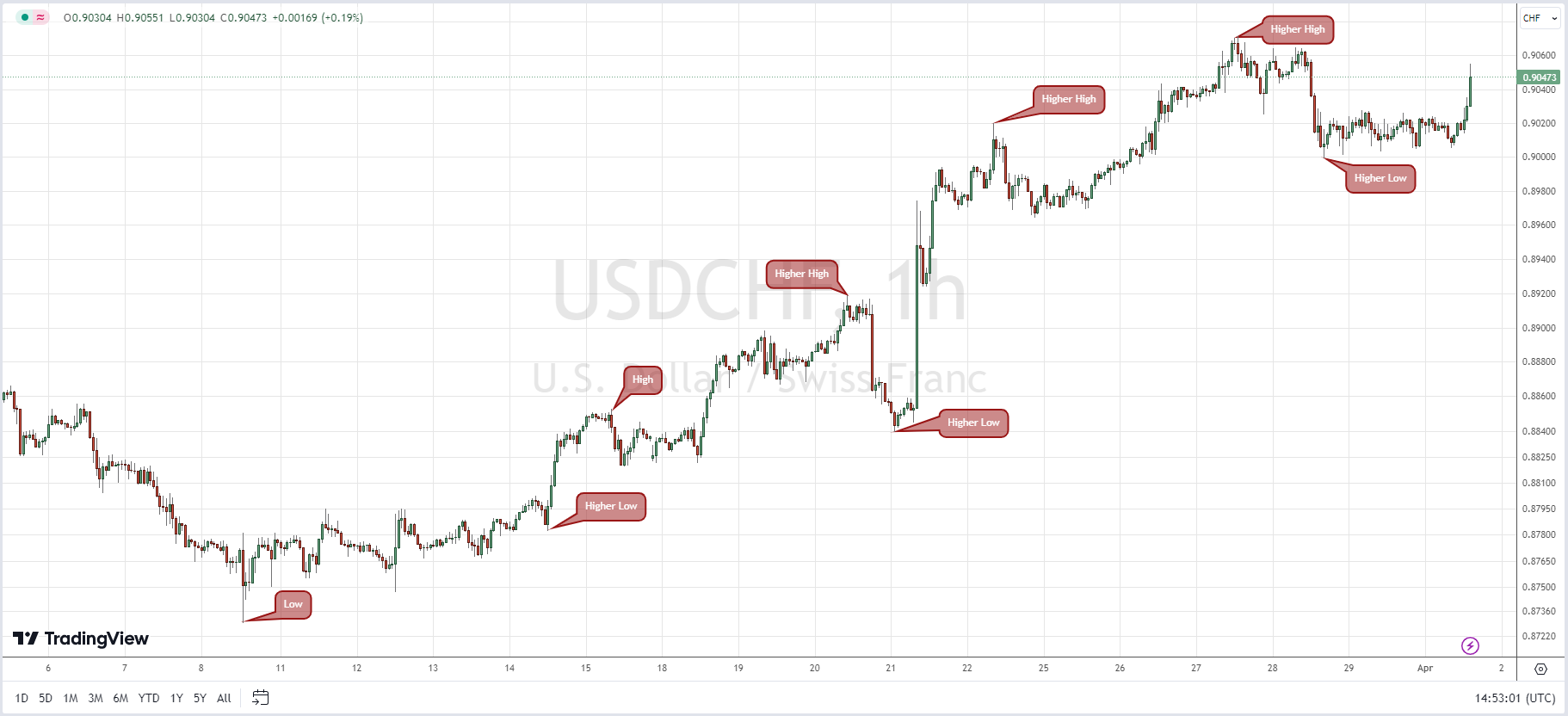 uptrend in technical analysis