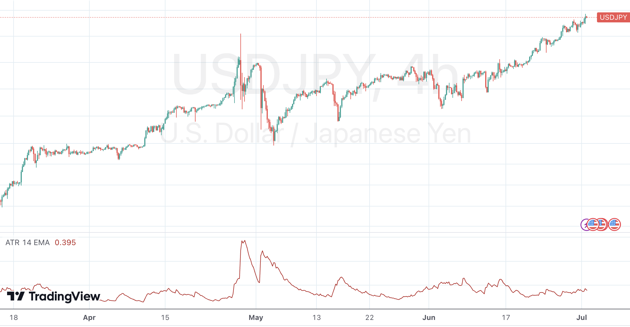 ATR - average true range indicator in technical analysis